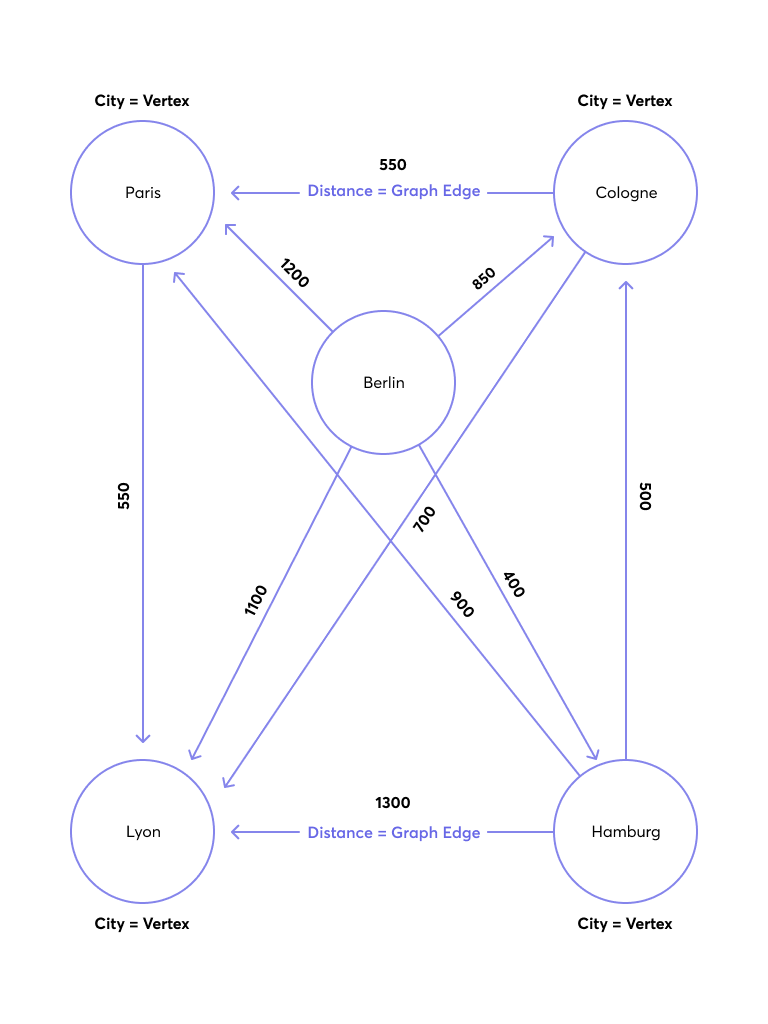 Cities Example Graph