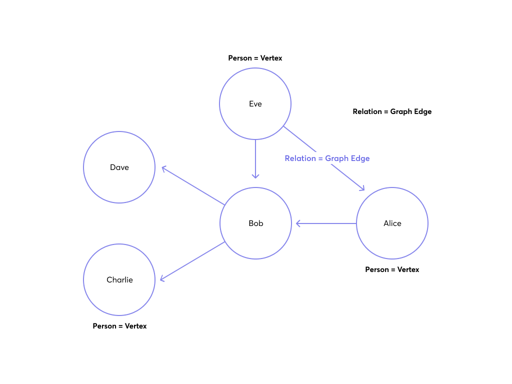 Persons relation Example Graph